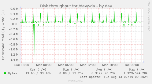 Disk throughput for /dev/vda