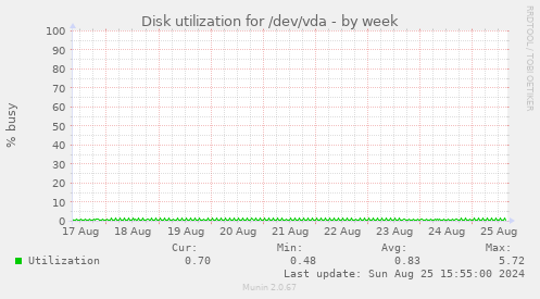 Disk utilization for /dev/vda