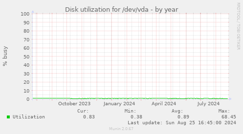 Disk utilization for /dev/vda