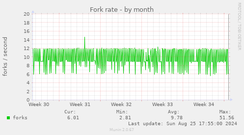 Fork rate