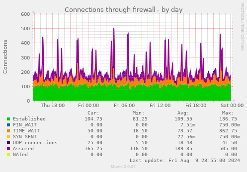 Connections through firewall