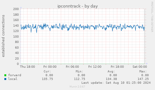 ipconntrack