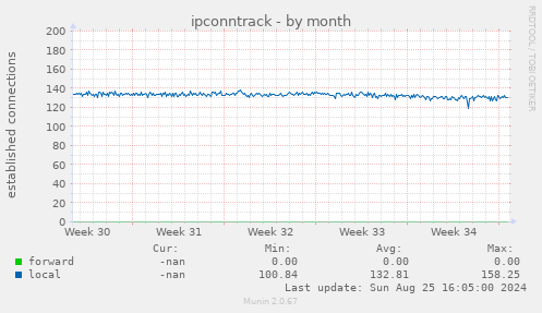 ipconntrack