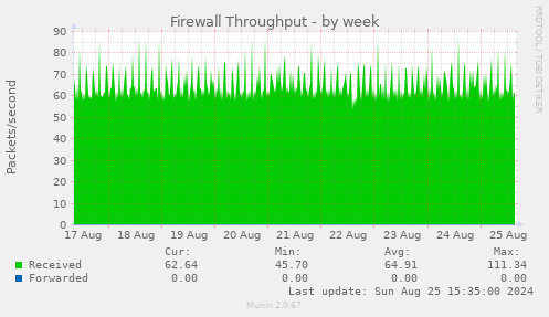 Firewall Throughput