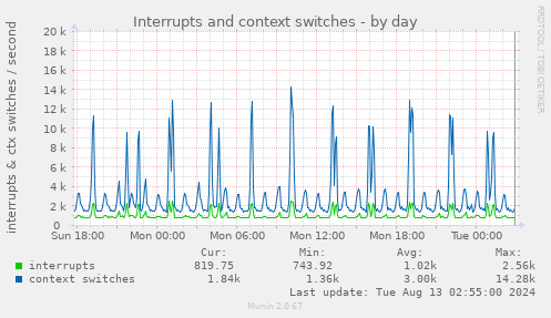 Interrupts and context switches