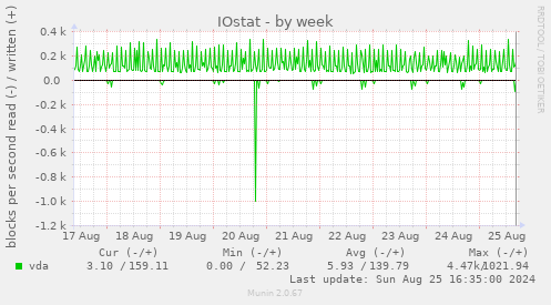 IOstat