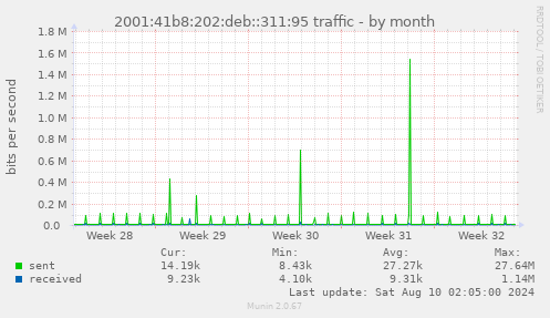 2001:41b8:202:deb::311:95 traffic