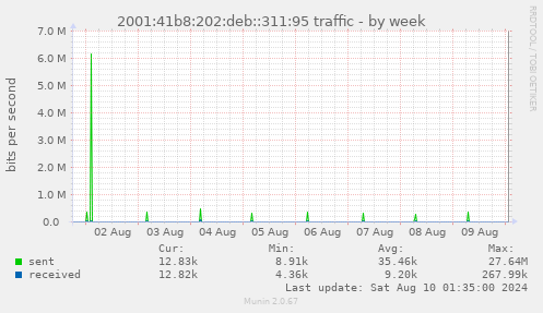 2001:41b8:202:deb::311:95 traffic