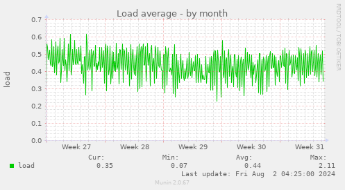 Load average