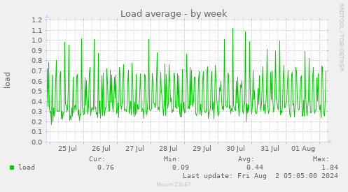 Load average