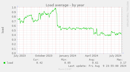 Load average