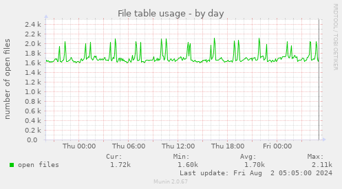 File table usage