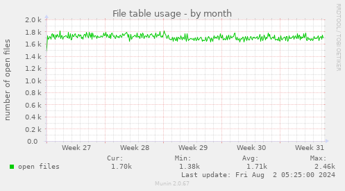 File table usage