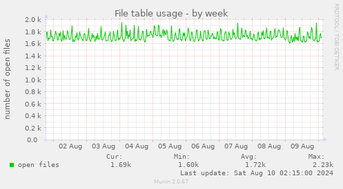 File table usage