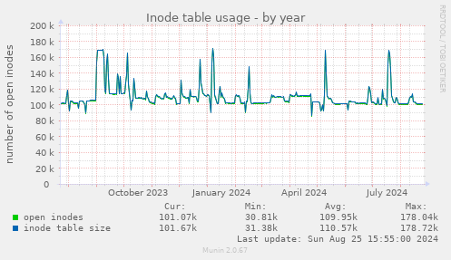 Inode table usage