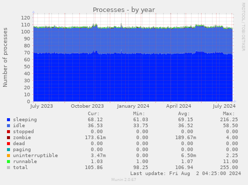 Processes