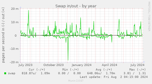 Swap in/out