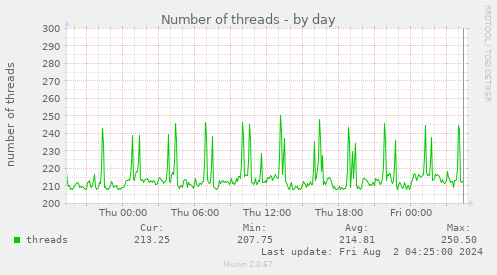 Number of threads