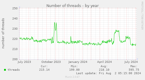 Number of threads