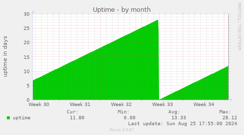 Uptime