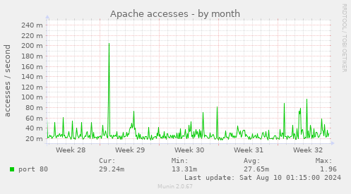 Apache accesses