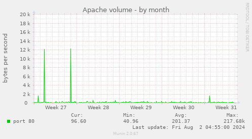 Apache volume