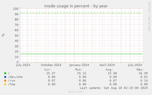 Inode usage in percent