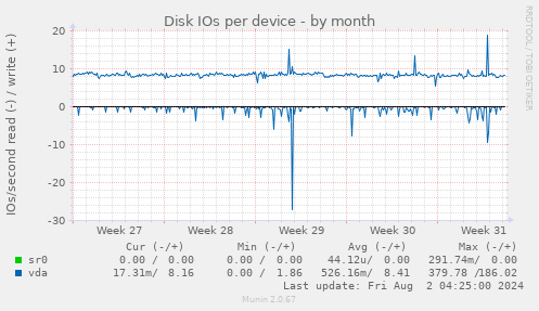 Disk IOs per device