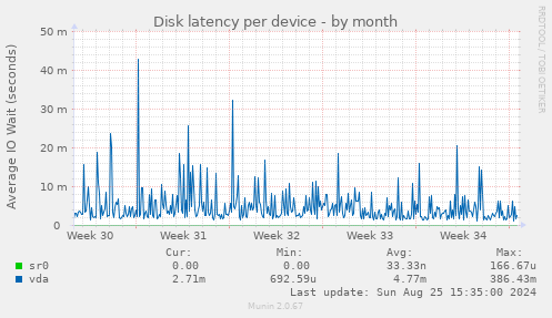 Disk latency per device