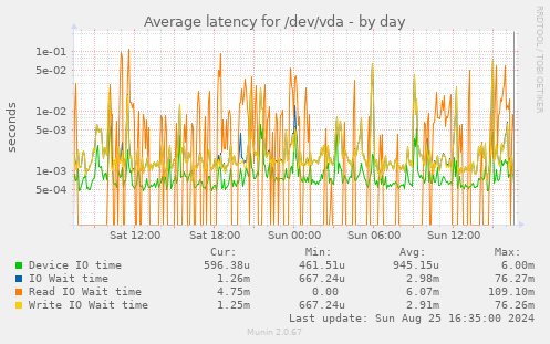 Average latency for /dev/vda