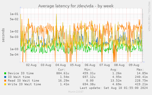 Average latency for /dev/vda