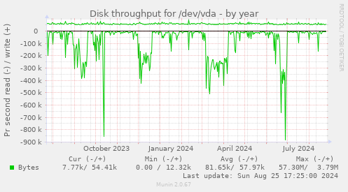 Disk throughput for /dev/vda