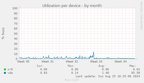 Utilization per device