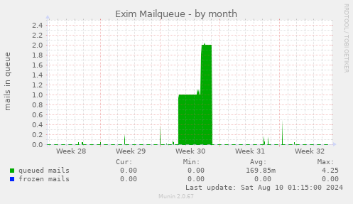 Exim Mailqueue