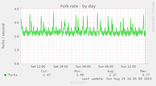 Fork rate