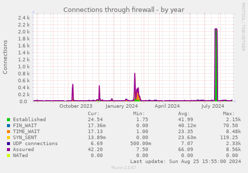 Connections through firewall