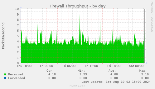 Firewall Throughput