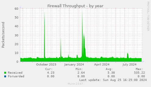 Firewall Throughput