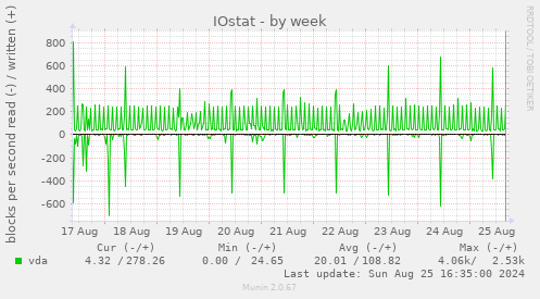 IOstat