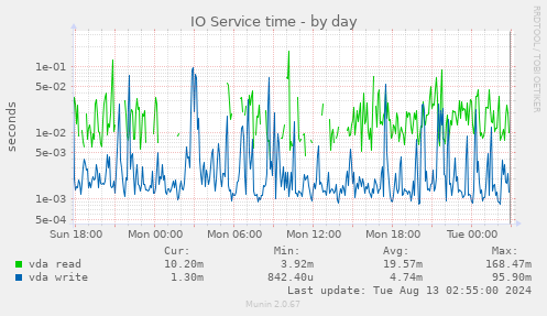 IO Service time