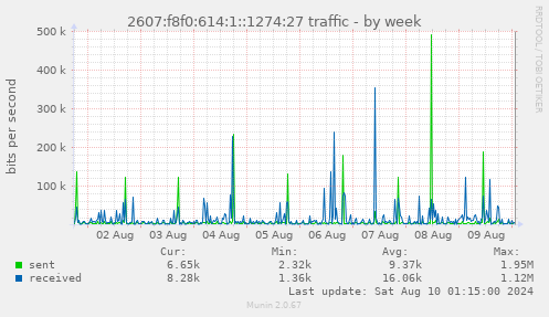 2607:f8f0:614:1::1274:27 traffic