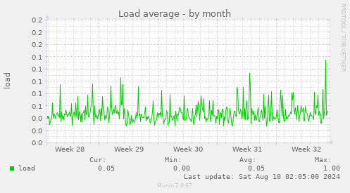 Load average