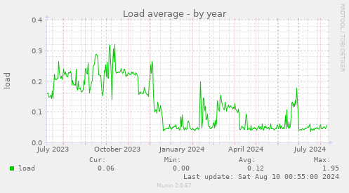 Load average