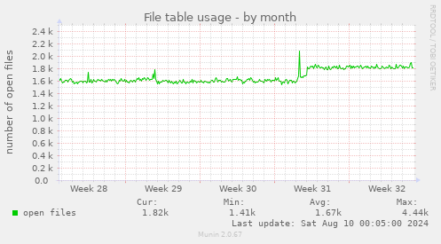 File table usage