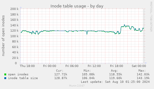 Inode table usage