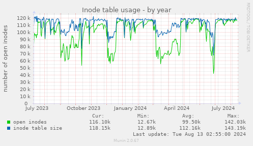 Inode table usage