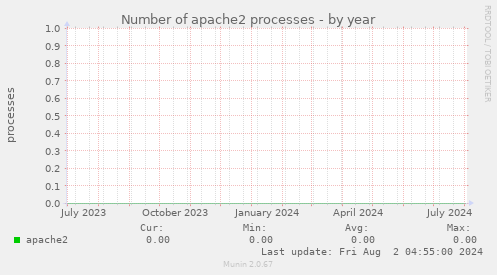 Number of apache2 processes