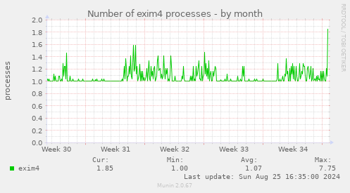 Number of exim4 processes