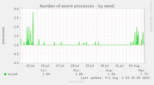 Number of exim4 processes