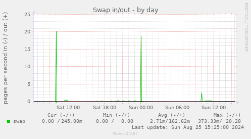 Swap in/out